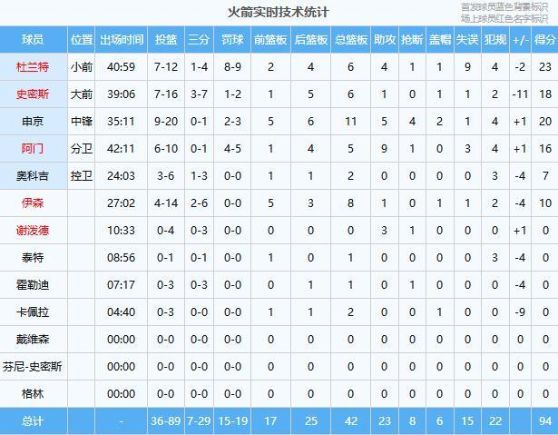 火箭G2再败湖人杜兰特复出难救主申京成罪人